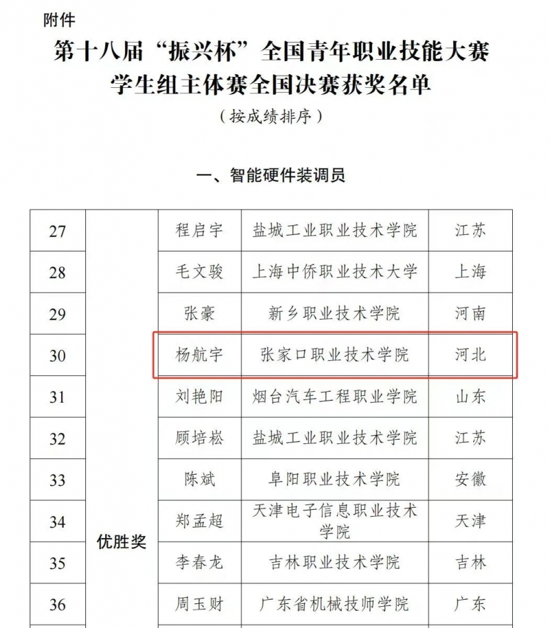 喜報(bào) | 我院學(xué)子在第十八屆“振興杯”全國青年職業(yè)技能大賽中獲獎(jiǎng)