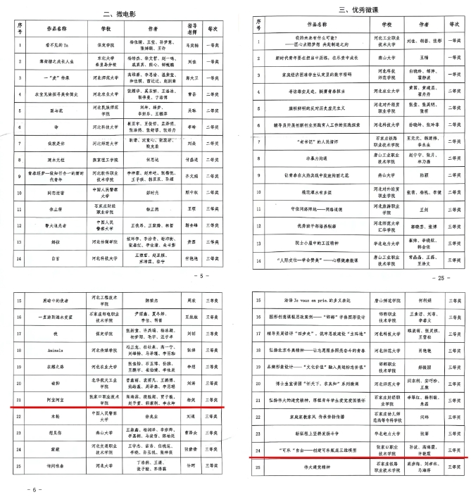 爭(zhēng)一流 當(dāng)冠軍 | 我院在第七屆河北省大學(xué)生網(wǎng)絡(luò)文化節(jié)和高校網(wǎng)絡(luò)教育優(yōu)秀作品推選展示活動(dòng)中獲獎(jiǎng)