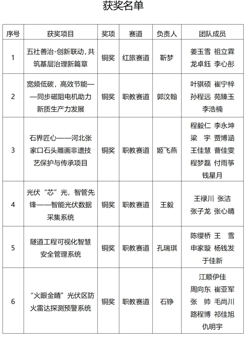爭一流 當冠軍 | 我院學子在“建行杯”河北省大學生創新大賽中獲獎