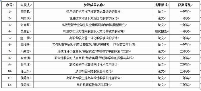 2013年度我院獲得省教學成果獎、市級社會科學與教育科學成果獎47項