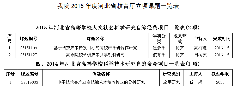 我院2015年度河北省教育廳立項(xiàng)課題一覽表