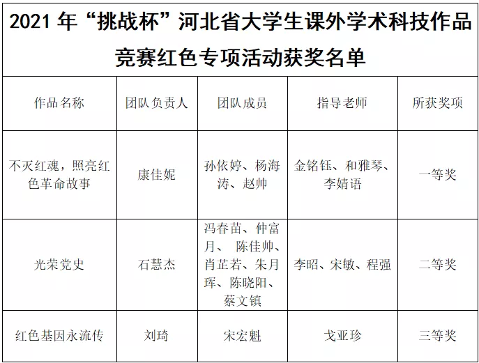 喜報(bào) | 我院在2021年“挑戰(zhàn)杯”河北省大學(xué)生課外學(xué)術(shù)科技作品競(jìng)賽紅色專(zhuān)項(xiàng)活動(dòng)中喜獲佳績(jī)
