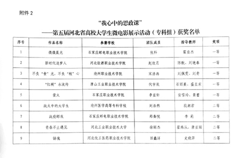 喜報 | 我院學生作品在“我心中的思政課”——第五屆河北省高校大學生微電影展示活動中獲佳績