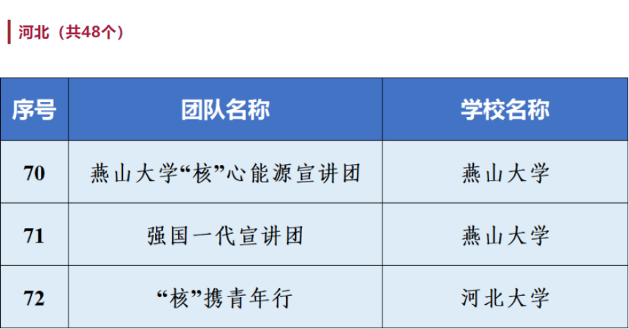 喜報 | 我院“強(qiáng)國有我 ‘核’你一起”志愿宣講團(tuán)入選全國千支大學(xué)生志愿宣講團(tuán)